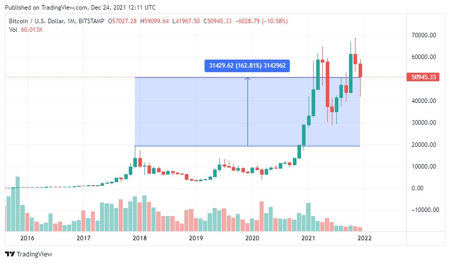 Биткоин будет 100. Криптопортфель 2022. 1 Сотая биткоина. Прогноз биткоина на 2022 год. Курс биткоина прогноз на 2022.